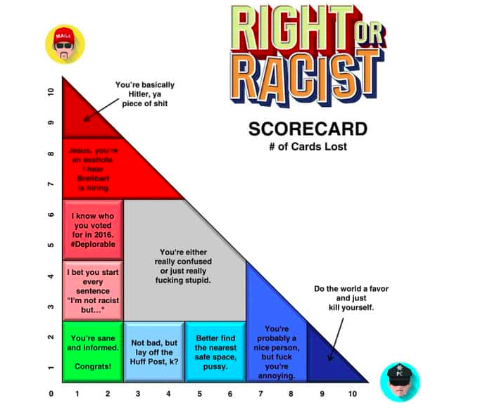 right or racist scorecard